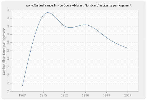 Le Boulay-Morin : Nombre d'habitants par logement